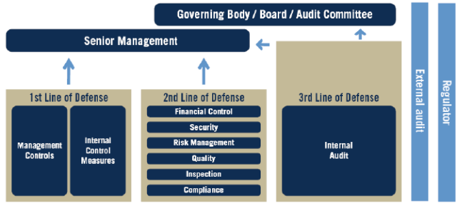 Risk Management and the Three Lines of Defense Model
