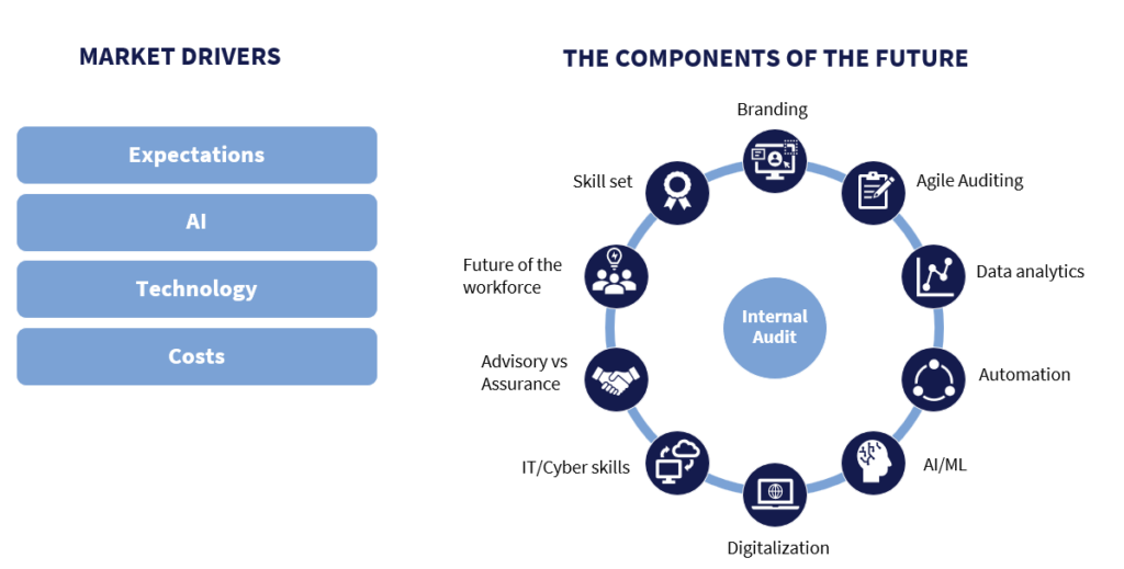 The Future of Internal Audit - Centri Consulting