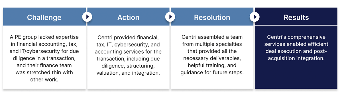 A PE group case study for risk advisory and accounting support.