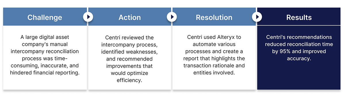 A digital asset company accounting case study.