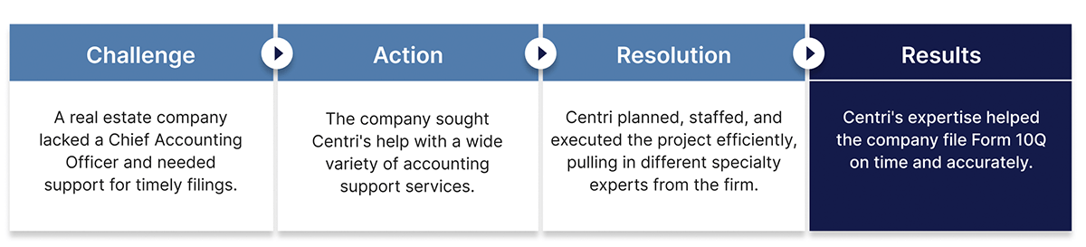 A real estate company lacked a chief accounting officer case study.