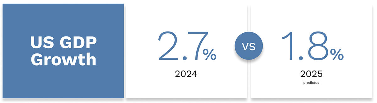 US GDP Growth: 2.7% in 2024 vs predicted 1.8% in 2025 (visual/ infographic)