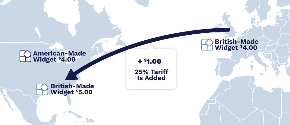 An example of how tariffs work in action.