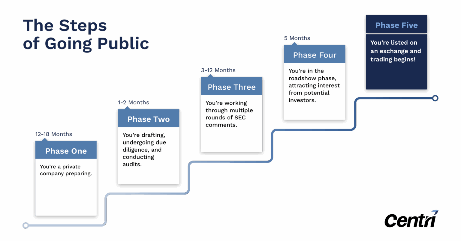 Demystifying the IPO: When Does a Company Go Public?