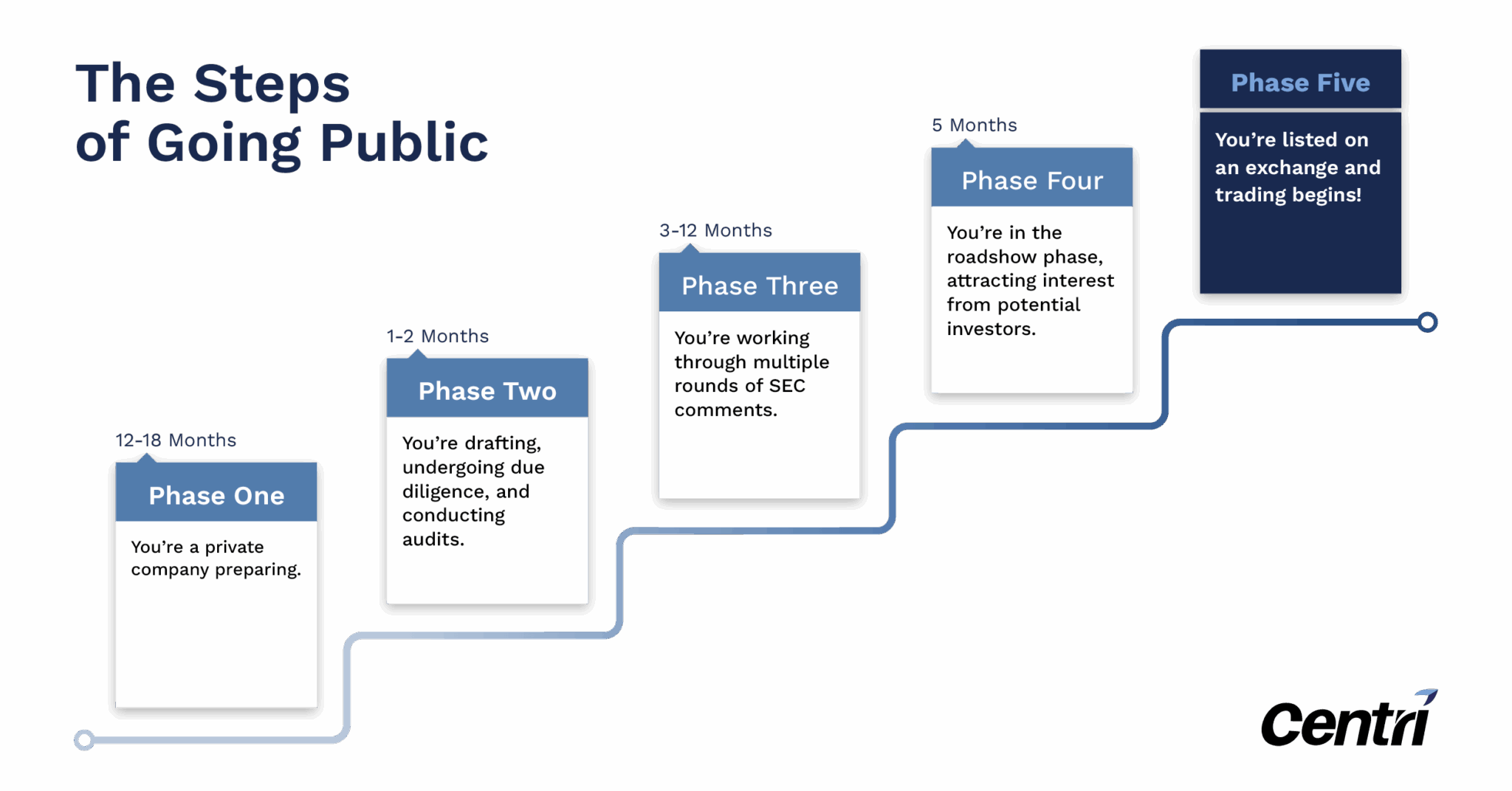 Demystifying the IPO: When Does a Company Go Public?