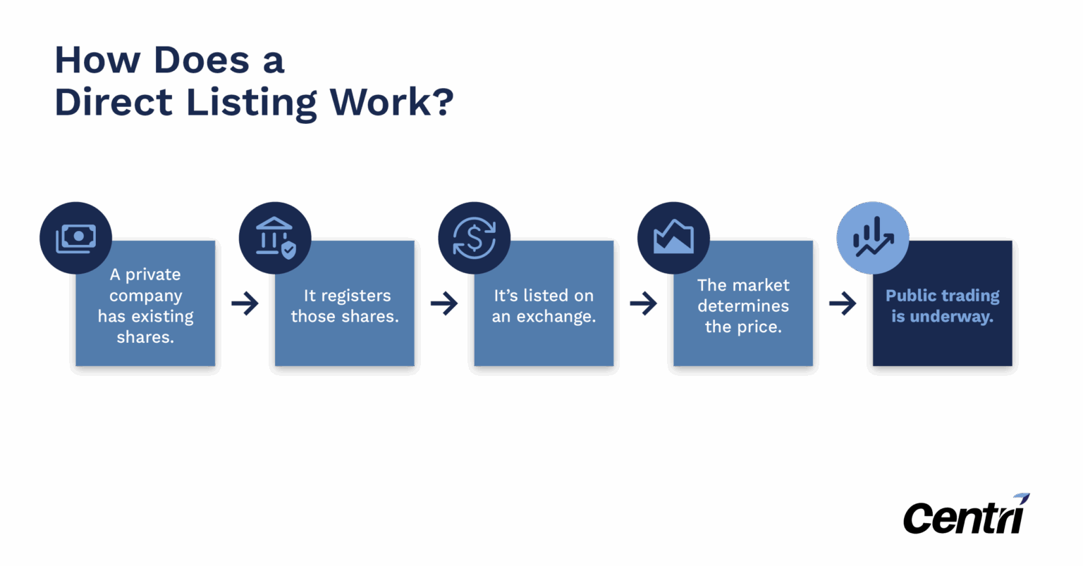 SPAC vs IPO vs Direct Listing: Comparing Ways To Go Public